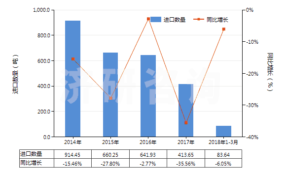 2014-2018年3月中國(guó)其他尼龍等聚酰胺彈力絲（單紗細(xì)度≤50特）(HS54023119)進(jìn)口量及增速統(tǒng)計(jì)